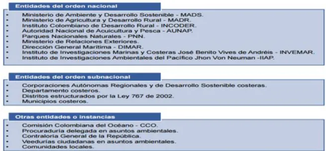 Figura 1.- Entidades públicas con funciones y competencias en el territorio marino-costero  de Colombia  –  Invemar - Guía Metodológica para el Manejo Integrado de Zonas Costeras en Colombia
