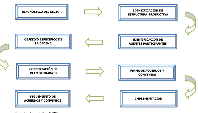 Figura 2. Esquema operativo de cadenas 