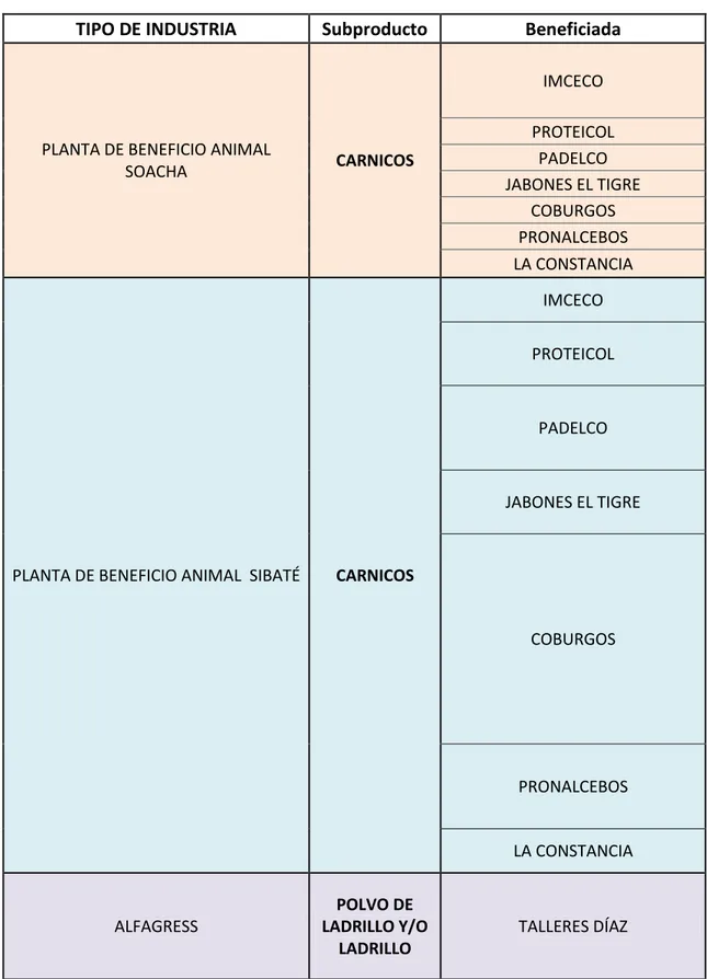 Tabla 7. Industrias Beneficiadas. 