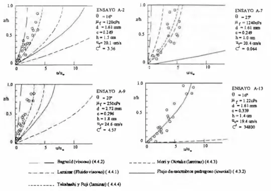 Fig.  4.18 Perfiles de  Varias  Velocidades Teóricas y  Datos Experimentales
