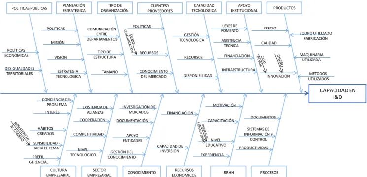 Ilustración 7 Diagrama causa-efecto  