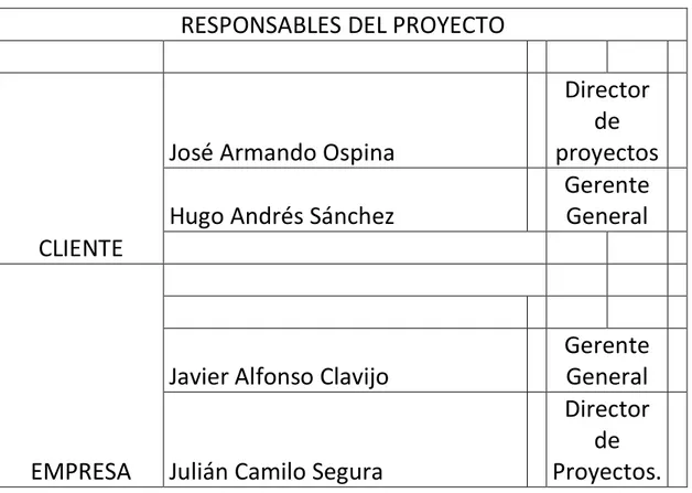 Tabla 2 Responsables del proyecto 