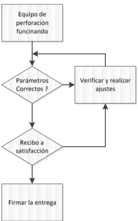 Figura 5 flujo grama para la entrega 