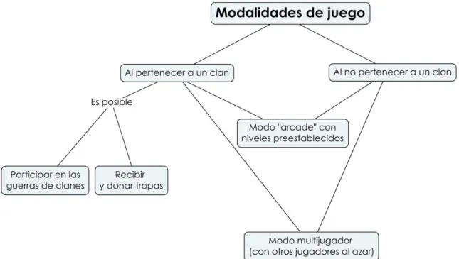 Figura 7: Grafico sobre las modalidades de juego – Fuente: archivo propio 