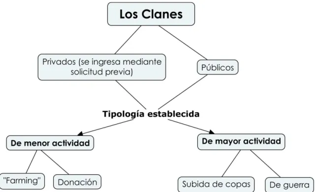 Figura 9: Grafico acerca de la clasificación de los clanes – Fuente: Archivo propio 