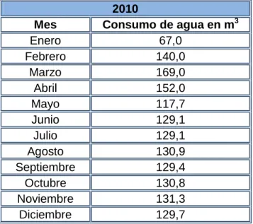 Tabla 1. Consumo de agua en proceso de pasteurización año 2010.  2010 