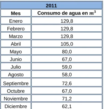Tabla 2. Consumo de agua en proceso de pasteurización año 2011.  2011 