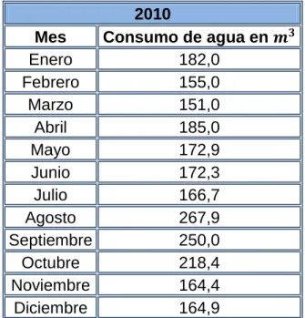 Tabla 5. Consumo de agua en proceso de ultra-pasteurización año 2011.  2011 