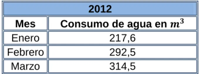 Tabla 6. Consumo de agua en proceso de ultra-pasteurización año 2012.  2012 