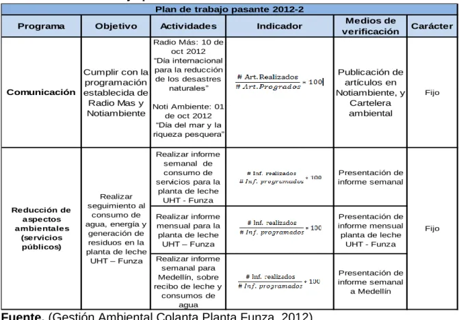 Tabla 7. Plan de trabajo pasante 2012-2 