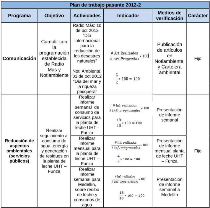 Tabla 8. Desarrollo plan de trabajo pasante 2012-2  Plan de trabajo pasante 2012-2 