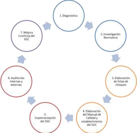 Gráfico 7. Procesos que componen al ciclo PHVA del Laboratorio de Picosatélites. Fuente: Elaboración propia 
