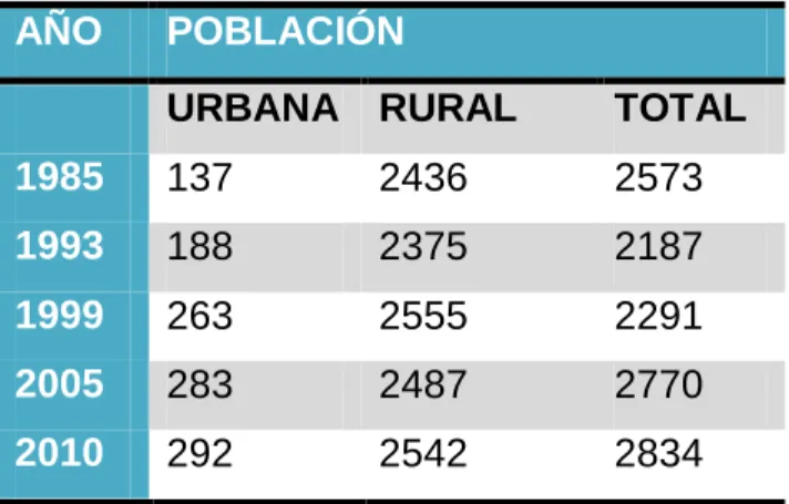 TABLA 2.  EVOLUCION POBLACIONAL 