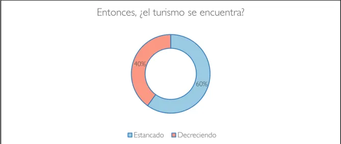 Figura 5:  justificación del turismo  (para quienes contestaron que no sentían un  incremento del turismo en los últimos años)