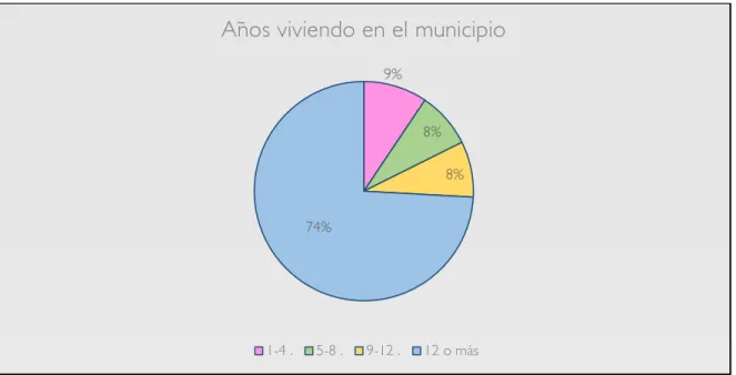 Figura  10:  Tiempo  viviendo  en  el  municipio  (entre  quienes  contestaron  que  si  sentían un incremento del turismo)