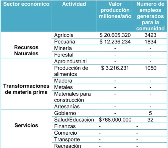 Tabla 3. Identificación de las principales actividades económicas del municipio. 