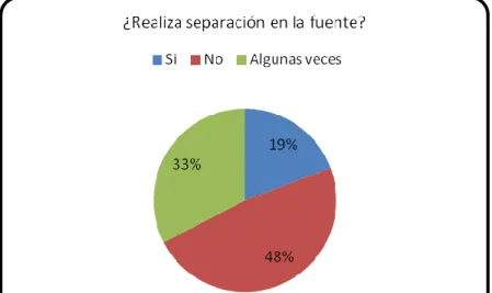 Figura 9. Separación en la fuente por habitantes de Une 