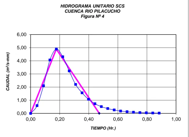 Figura 8.Hidrograma Unitario SCS de la Cuenca Pilacucho 