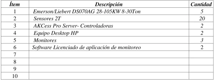 Tabla 2. Elementos de garantía y soporte 