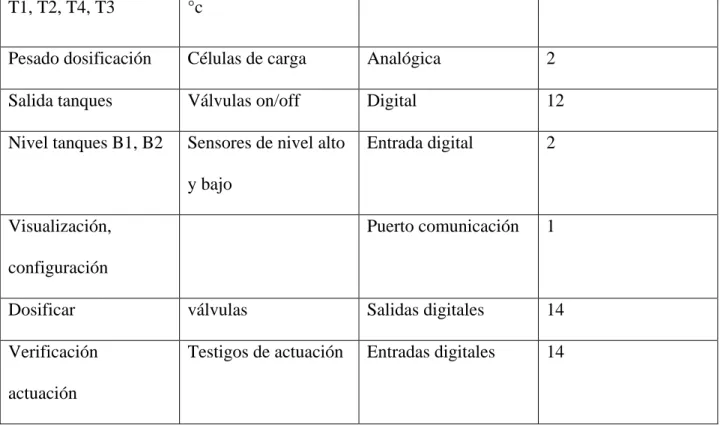 Tabla 1. Señales a manejar del PLC. 