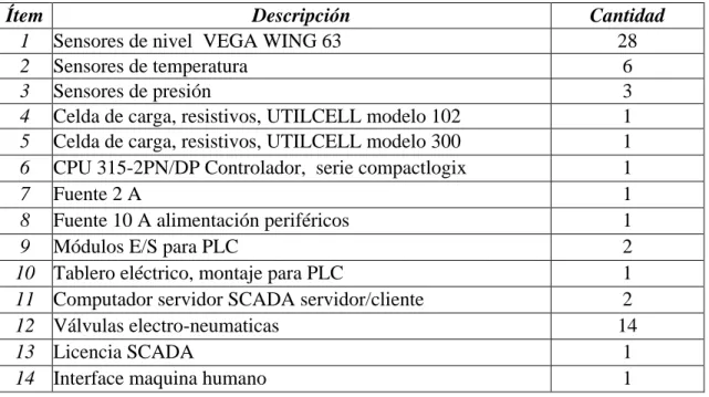 Tabla 2. Listado de componentes 