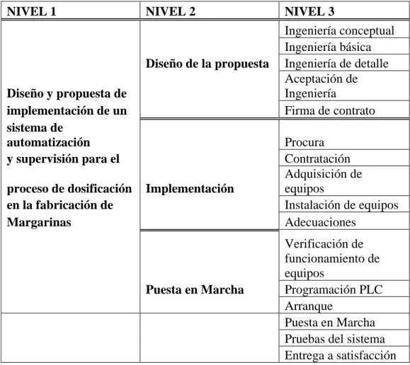 Tabla 3. Tareas programadas. 