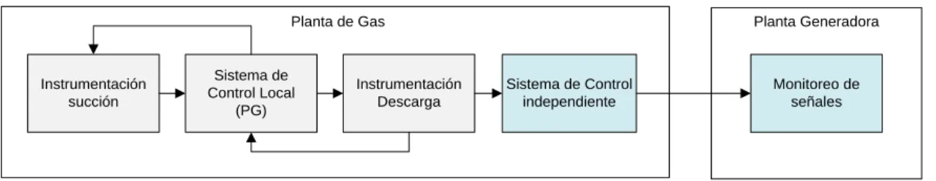 Figura 1. Bloque de la solución - Ingeniería Básica 
