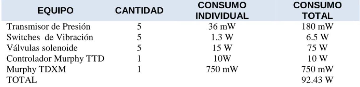 Tabla 1. Cargas presentes en la Planta 