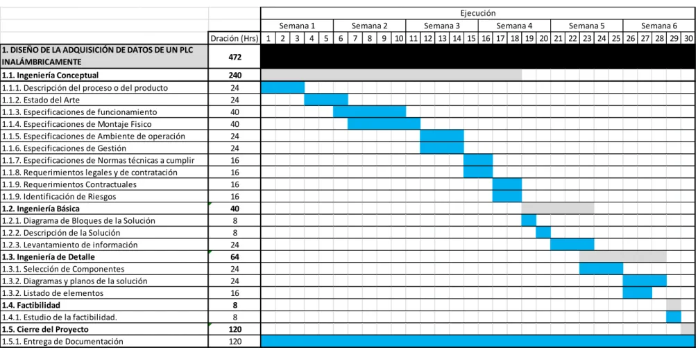 Figura 5. Programa detallado de Trabajo del Proyecto (PDT) 