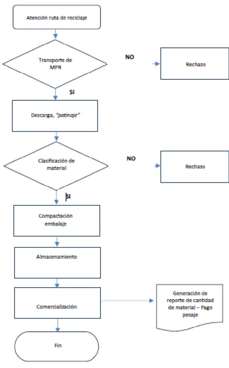 Ilustración 3 Diagrama flujo proceso (UAESP, 2015) Pag.624 .