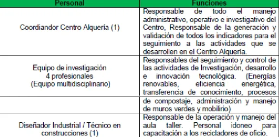 Tabla 7 Propuesta personal Alquería. Tomado de (UAESP, 2015). P. 636. 