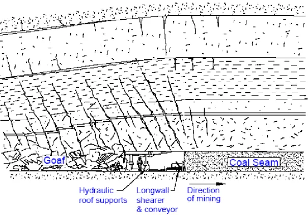 Figura Nº 4 Método de Explotación Longwall 