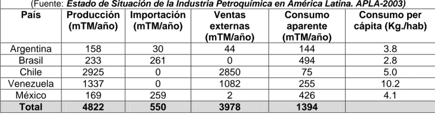 TABLA 3.5: PRODUCCIÓN Y VENTA DE METANOL EN LATINOAMÉRICA  (Fuente: Estado de Situación de la Industria Petroquímica en América Latina