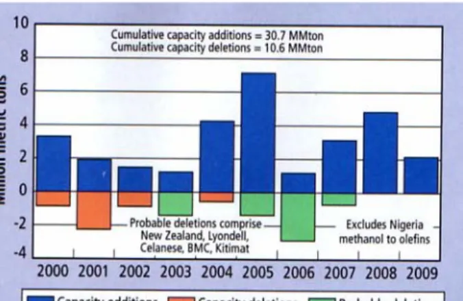 Figura 3.6: Expansión de capacidad vs. Disminución en la industria global del metanol  (Fuente CMAI
