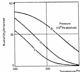 Figura 4.1: Equilibrio de la síntesis de metanol de un gas reformado producido por  el steam reforming de metano