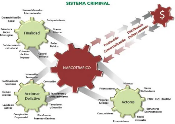 Ilustración 1 Sistema criminal del narcotráfico . 