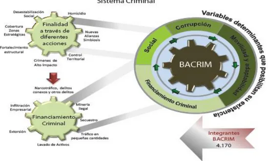 Ilustración 2 Sistema criminal Bacrim