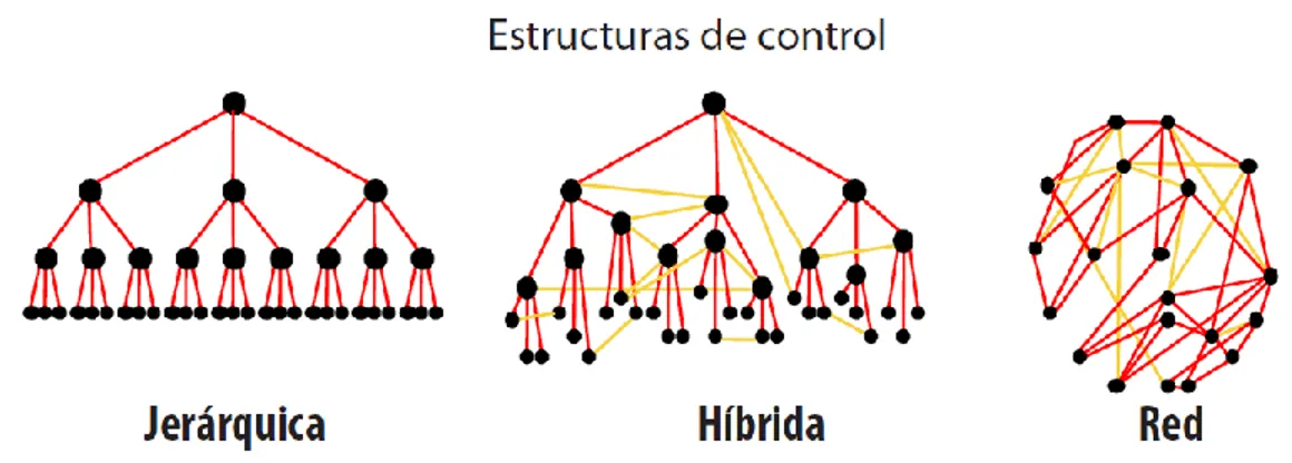 Figura 7 Estructuras de control