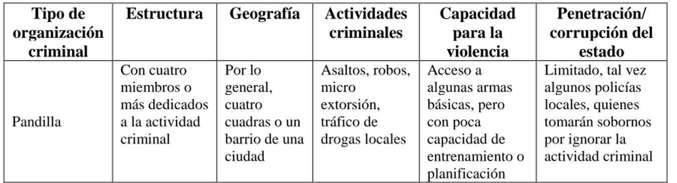 Tabla 1 Clasificación del crimen organizado por In Sight Crime