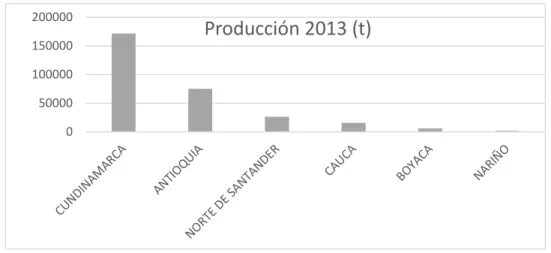 Tabla 23. Mayores Productores de Fresa en Santander 