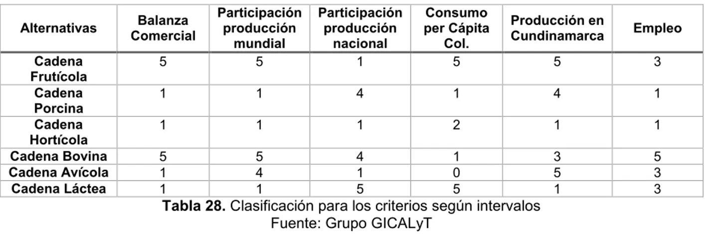 Tabla 28. Clasificación para los criterios según intervalos  Fuente: Grupo GICALyT 