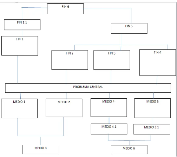 Figura 3. Árbol de medios y fines 