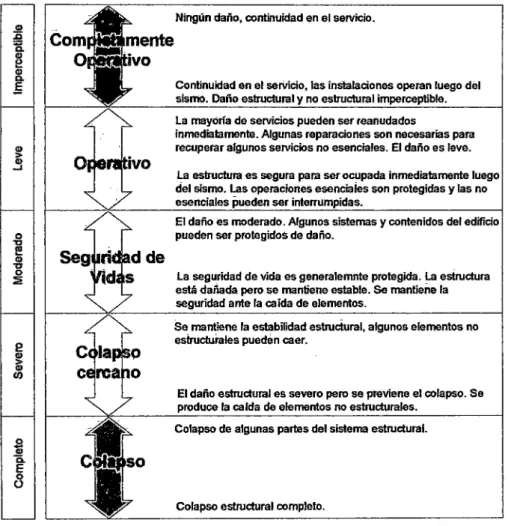 Figura 2-1.  Estados de Daño  y  Niveles de Desempeño, SEAOC 1995. 