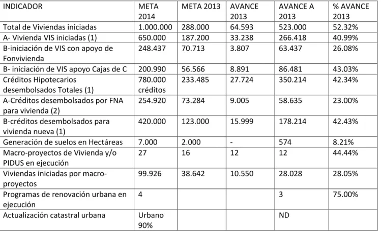 Cuadro No. 3 Avance en el cumplimiento de metas en el sector vivienda.  INDICADOR  META  2014  META 2013  AVANCE 2013  AVANCE A 2013  % AVANCE 2013  Total de Viviendas iniciadas  1.000.000  288.000  64.593  523.000  52.32%  A- Vivienda VIS iniciadas (1)  6