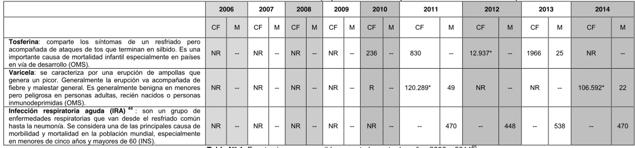 Tabla N° 2. Eventos transmitidos por vectores reportados entre los años 2006 – 2014.  CF: casos confirmados