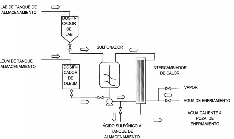 FIGURA 2.2  SISTEMA DE SULFONACIÓN 