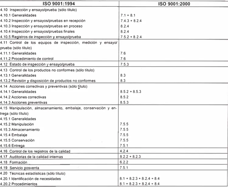 Tabla 8.1 - Correspondencia entre las Normas ISO 9001:1994 e ISO 9001:2000  ISO 9001: 1994 