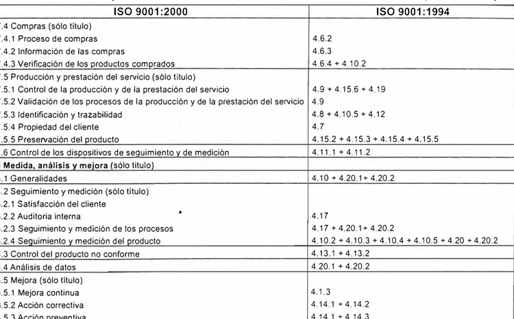 Tabla B.2 - Correspondencia entre las Normas ISO 9001 :2000 e ISO 9001 :1994 (continuación)  ISO 9001 :2000 