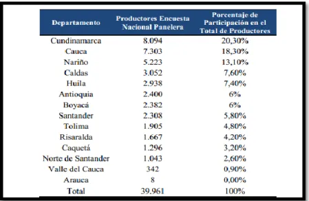 Tabla 1. Departamentos Paneleros 