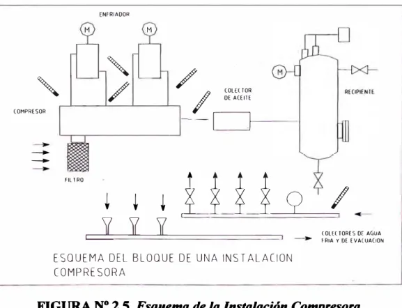 FIGURA N º  2.5  Esquema de la Instalación Compresora 